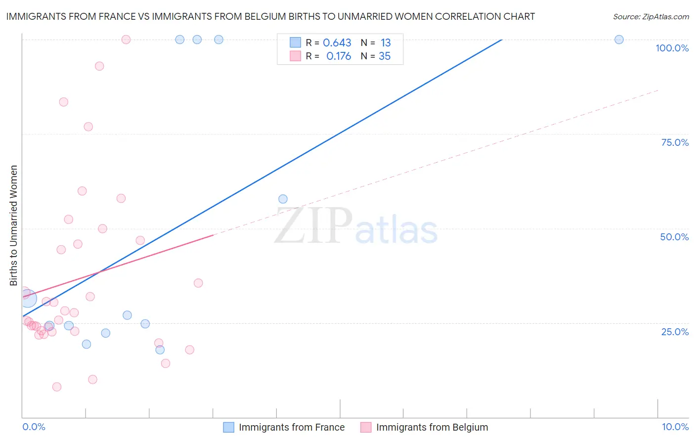 Immigrants from France vs Immigrants from Belgium Births to Unmarried Women