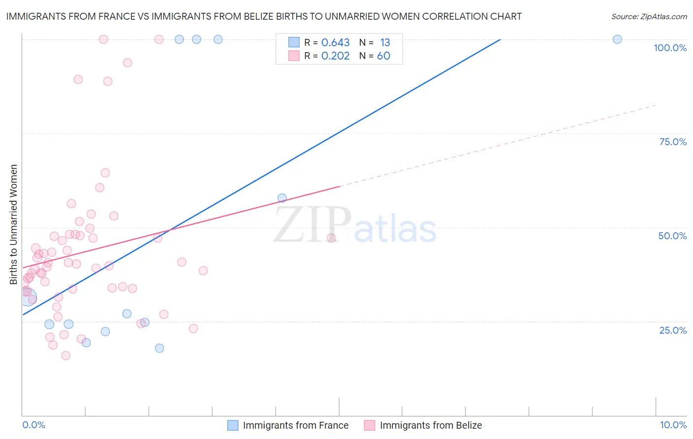Immigrants from France vs Immigrants from Belize Births to Unmarried Women