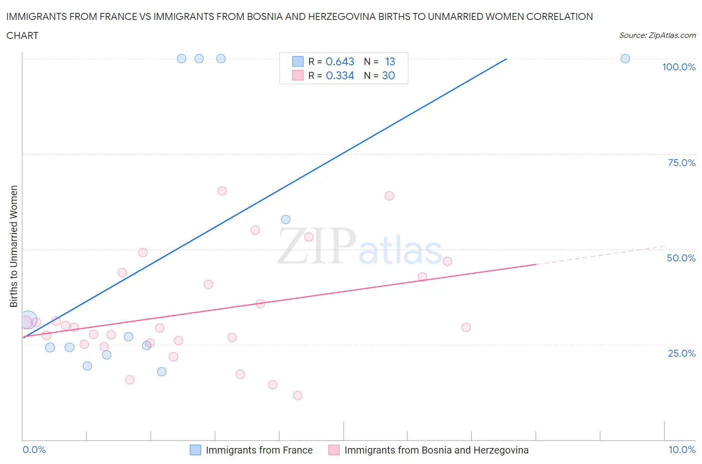 Immigrants from France vs Immigrants from Bosnia and Herzegovina Births to Unmarried Women