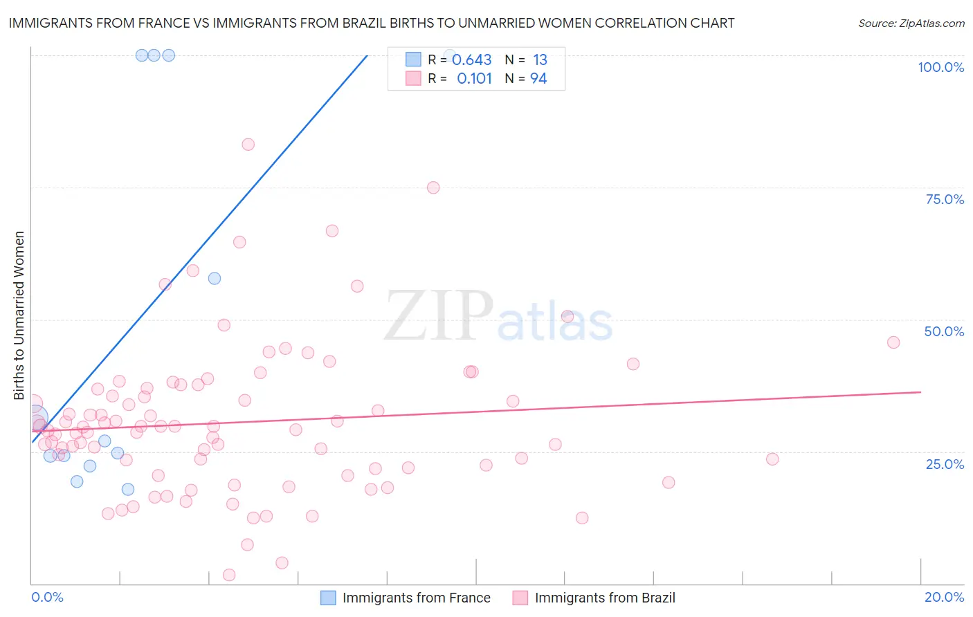 Immigrants from France vs Immigrants from Brazil Births to Unmarried Women