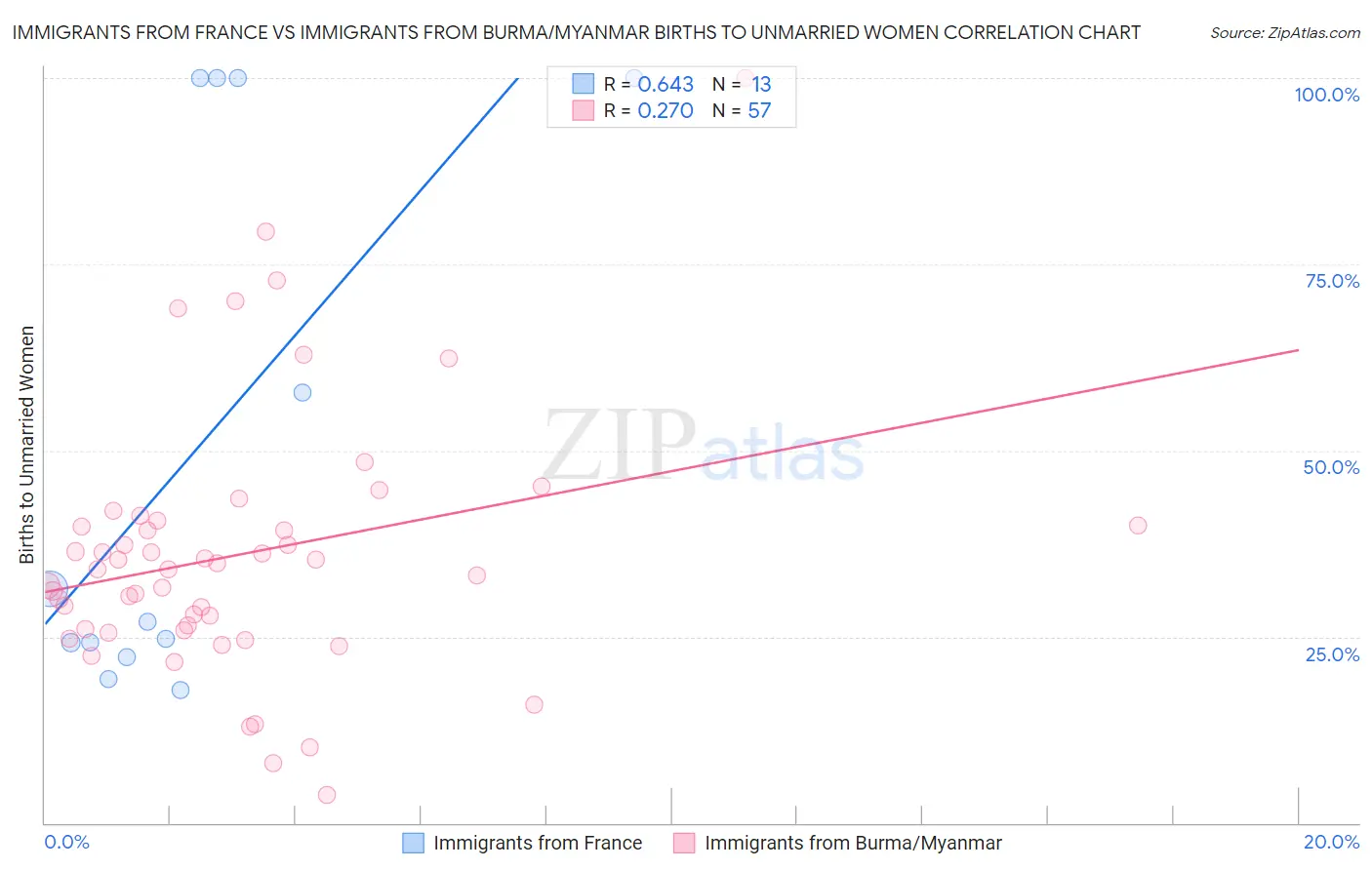 Immigrants from France vs Immigrants from Burma/Myanmar Births to Unmarried Women