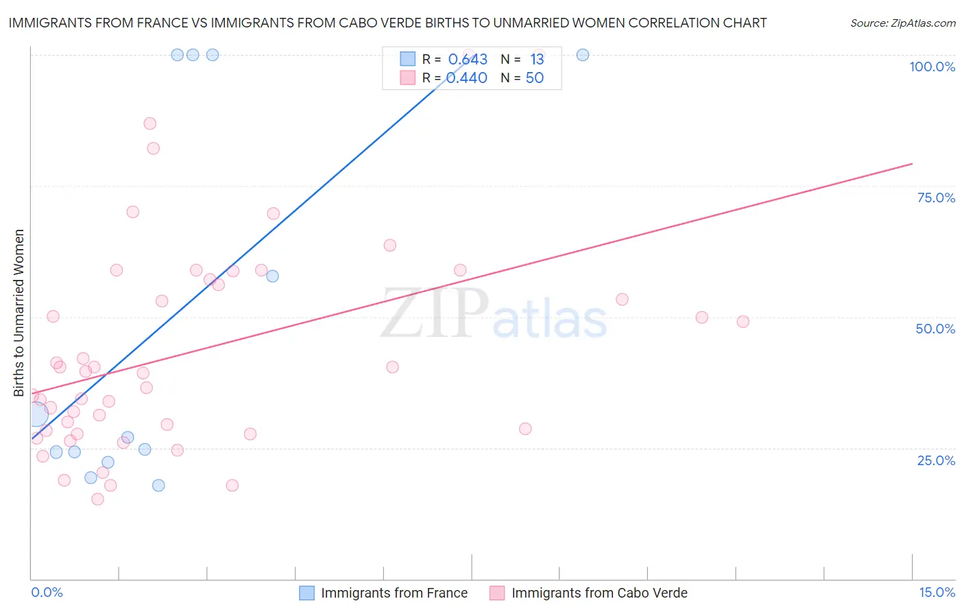 Immigrants from France vs Immigrants from Cabo Verde Births to Unmarried Women