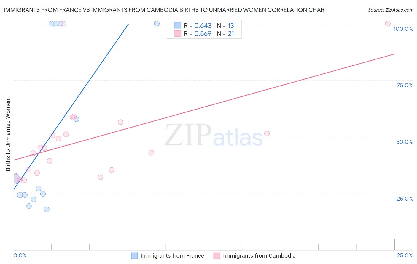 Immigrants from France vs Immigrants from Cambodia Births to Unmarried Women