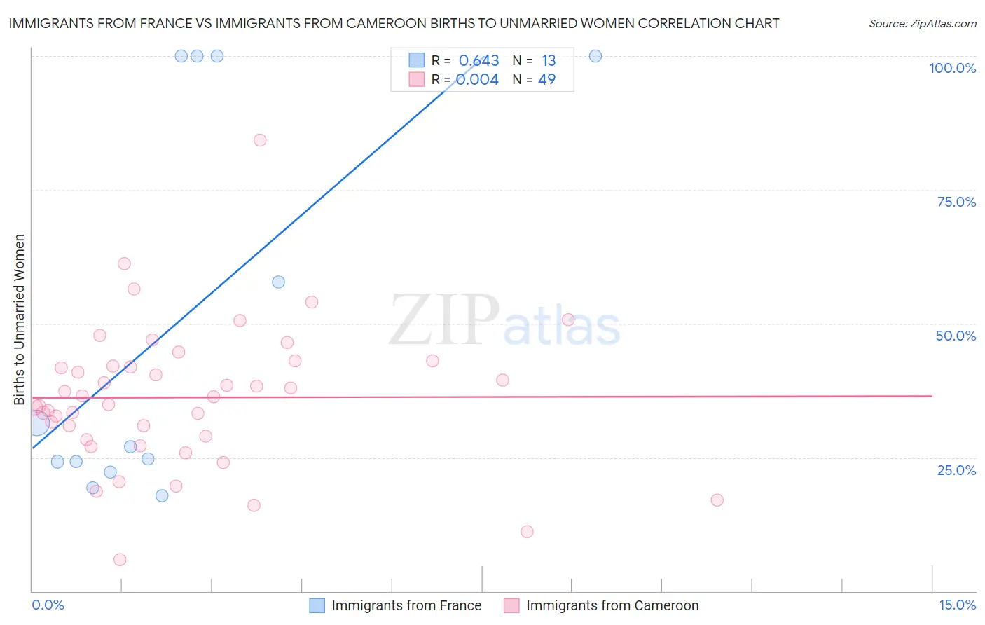 Immigrants from France vs Immigrants from Cameroon Births to Unmarried Women