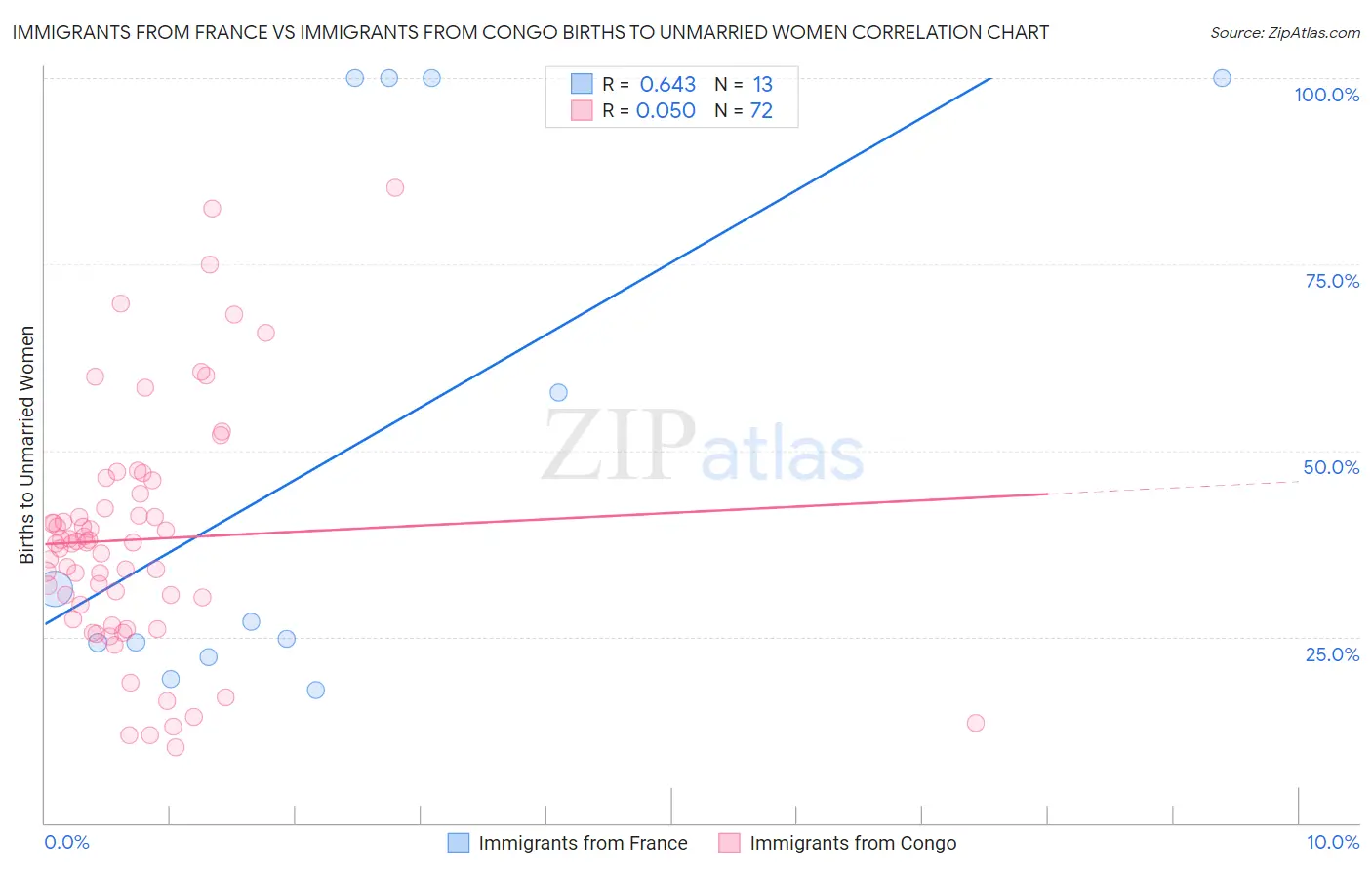 Immigrants from France vs Immigrants from Congo Births to Unmarried Women