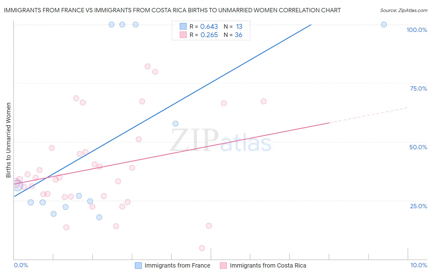 Immigrants from France vs Immigrants from Costa Rica Births to Unmarried Women