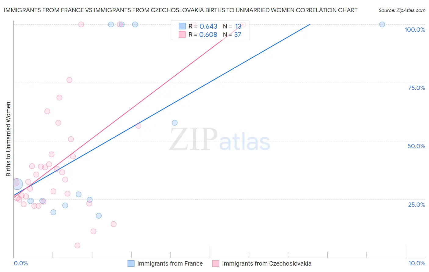 Immigrants from France vs Immigrants from Czechoslovakia Births to Unmarried Women