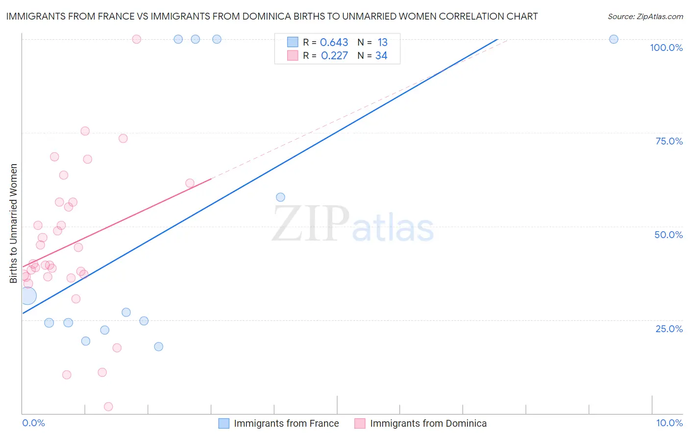 Immigrants from France vs Immigrants from Dominica Births to Unmarried Women