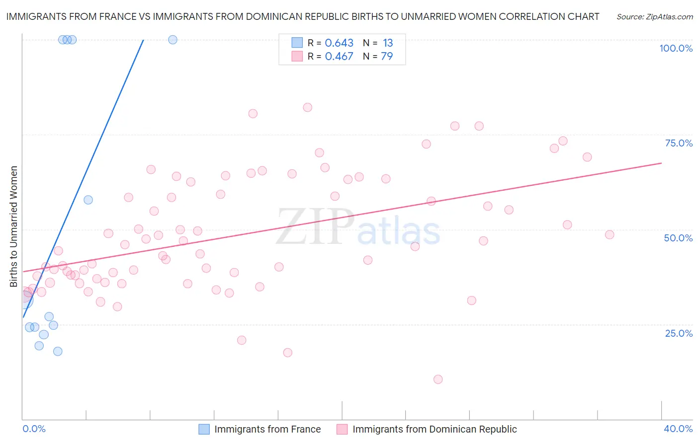 Immigrants from France vs Immigrants from Dominican Republic Births to Unmarried Women