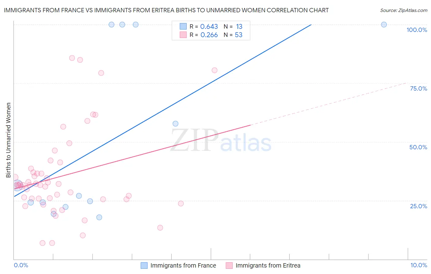 Immigrants from France vs Immigrants from Eritrea Births to Unmarried Women