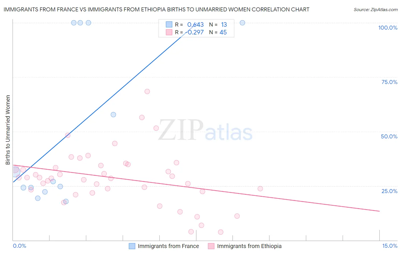 Immigrants from France vs Immigrants from Ethiopia Births to Unmarried Women