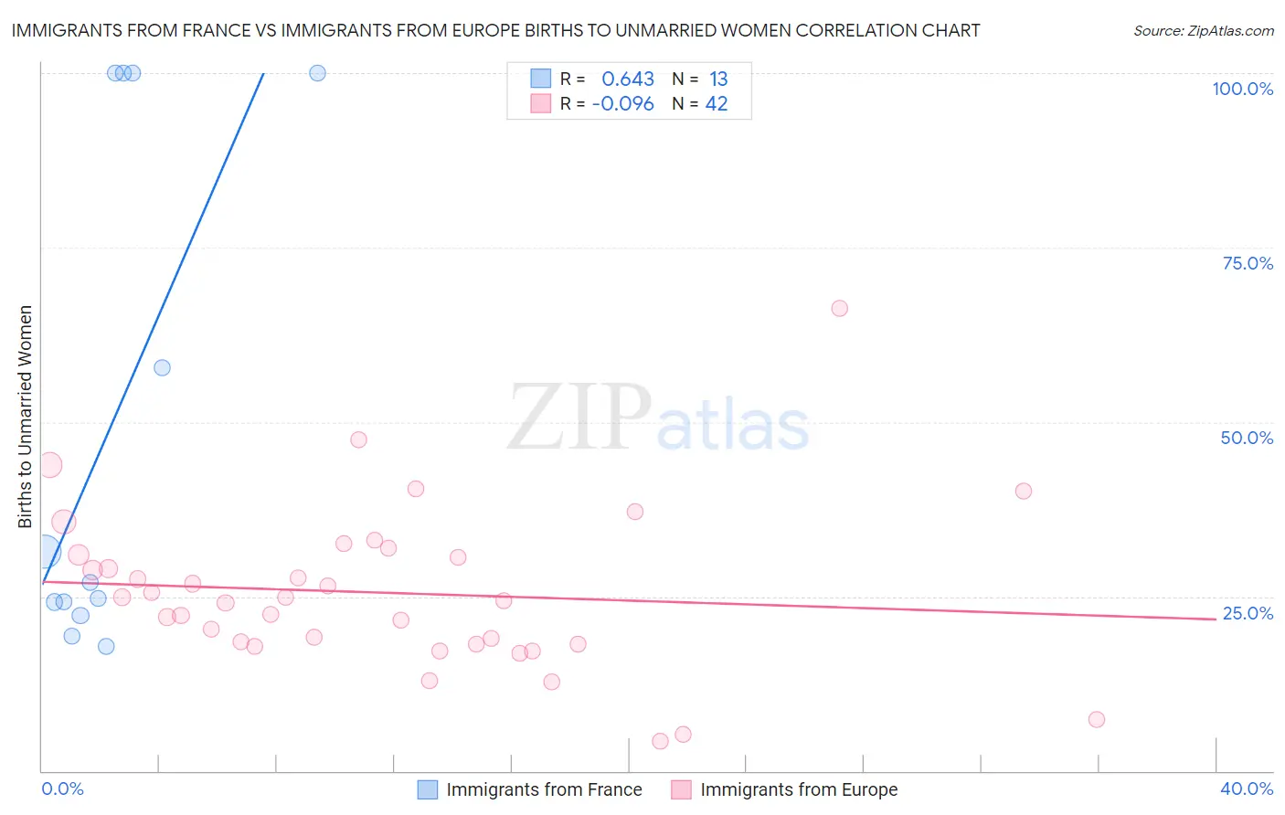 Immigrants from France vs Immigrants from Europe Births to Unmarried Women