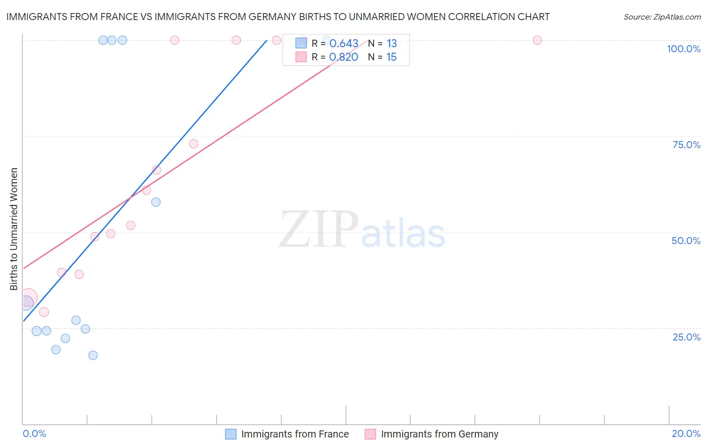 Immigrants from France vs Immigrants from Germany Births to Unmarried Women