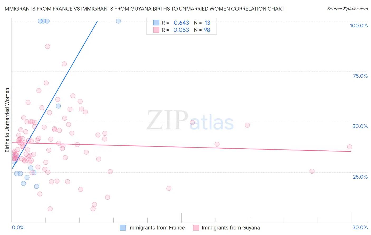 Immigrants from France vs Immigrants from Guyana Births to Unmarried Women