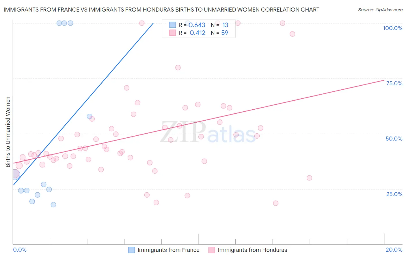 Immigrants from France vs Immigrants from Honduras Births to Unmarried Women