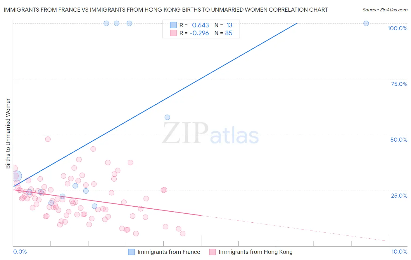 Immigrants from France vs Immigrants from Hong Kong Births to Unmarried Women