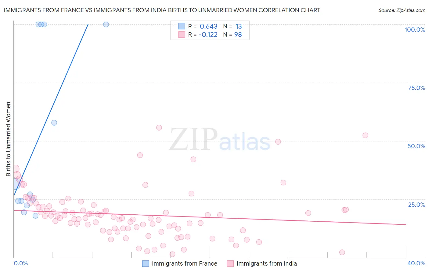 Immigrants from France vs Immigrants from India Births to Unmarried Women