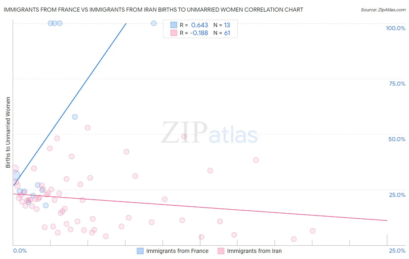 Immigrants from France vs Immigrants from Iran Births to Unmarried Women