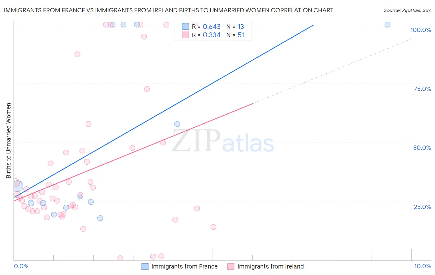Immigrants from France vs Immigrants from Ireland Births to Unmarried Women