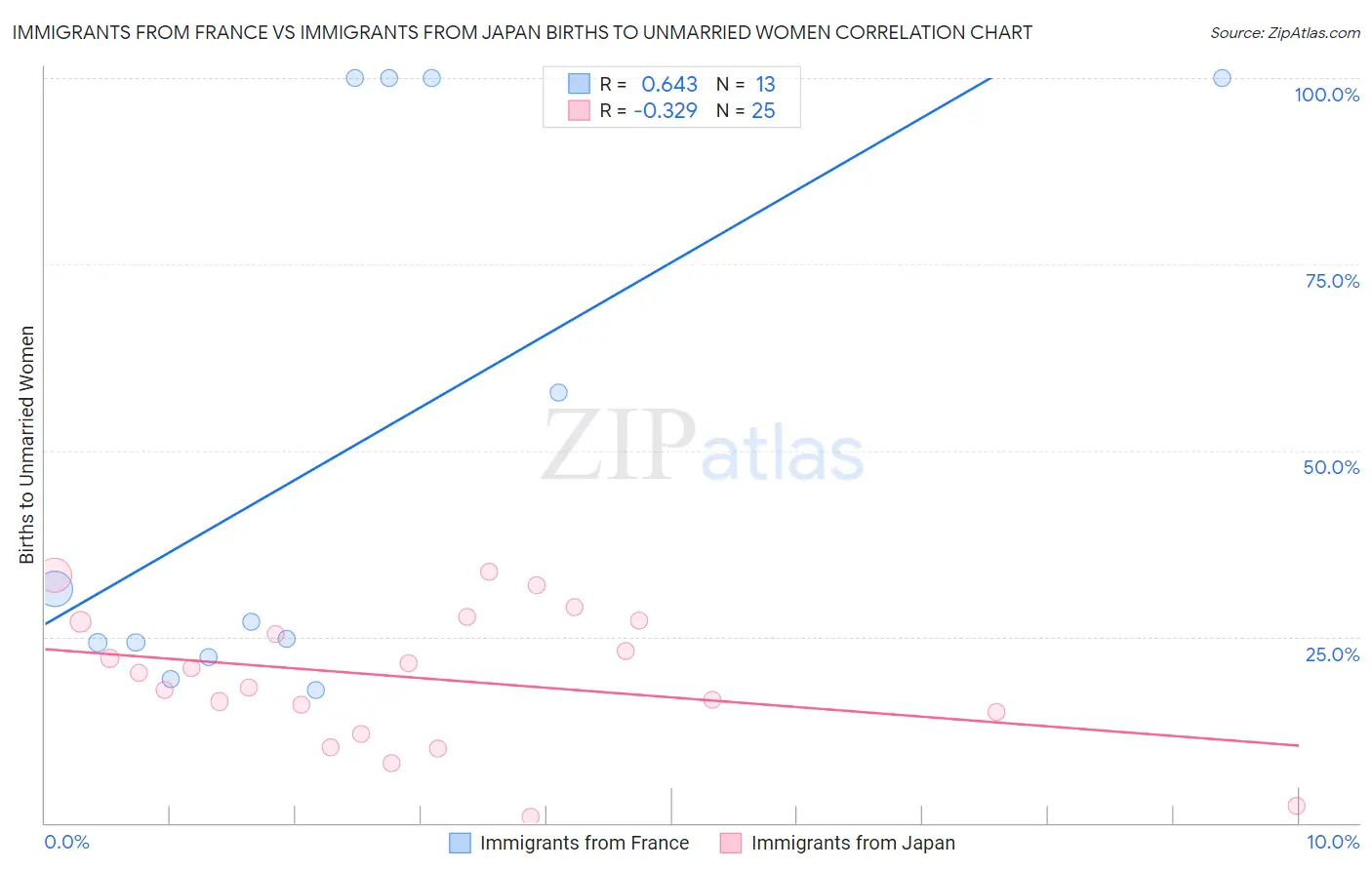Immigrants from France vs Immigrants from Japan Births to Unmarried Women
