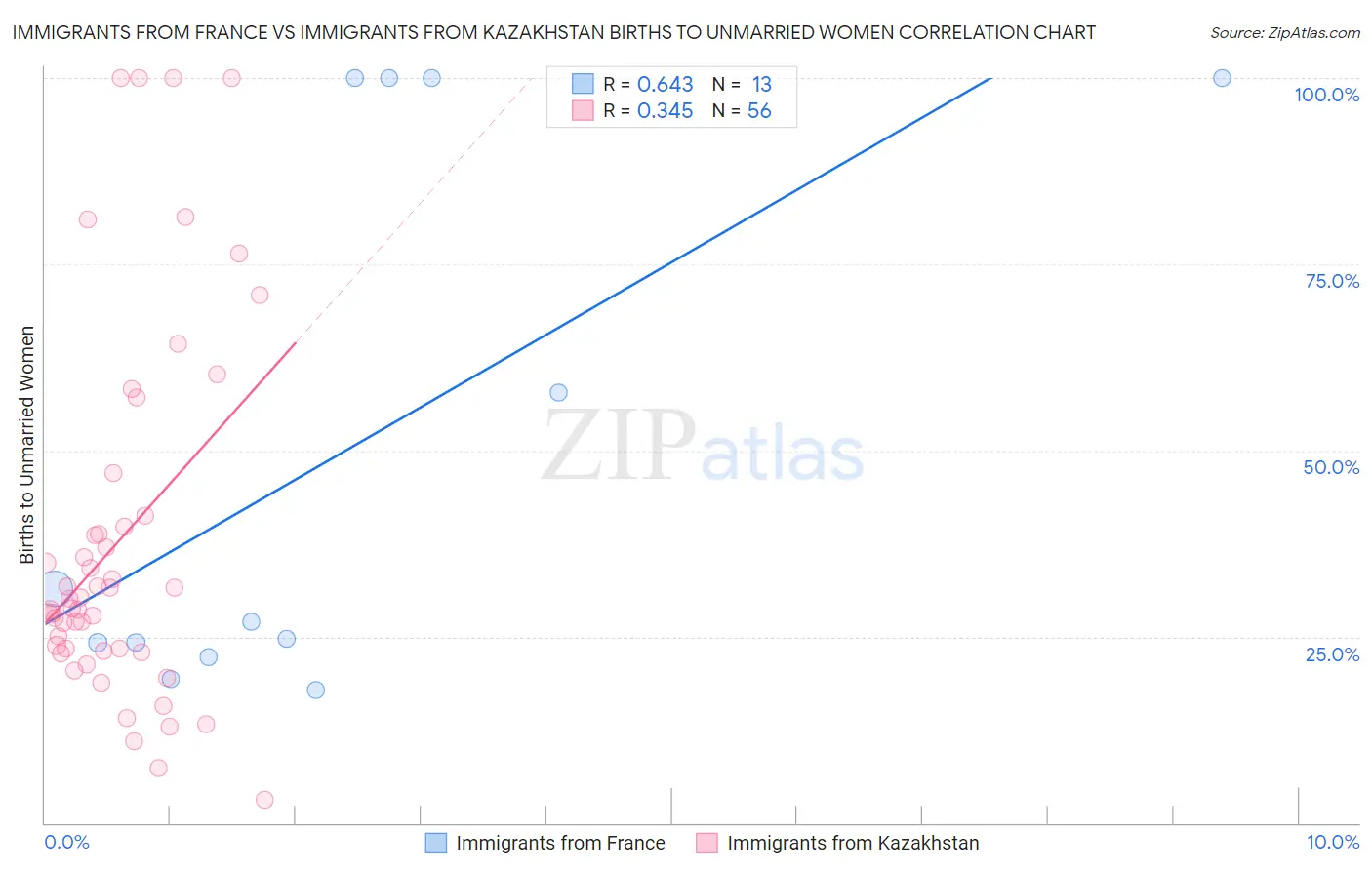 Immigrants from France vs Immigrants from Kazakhstan Births to Unmarried Women