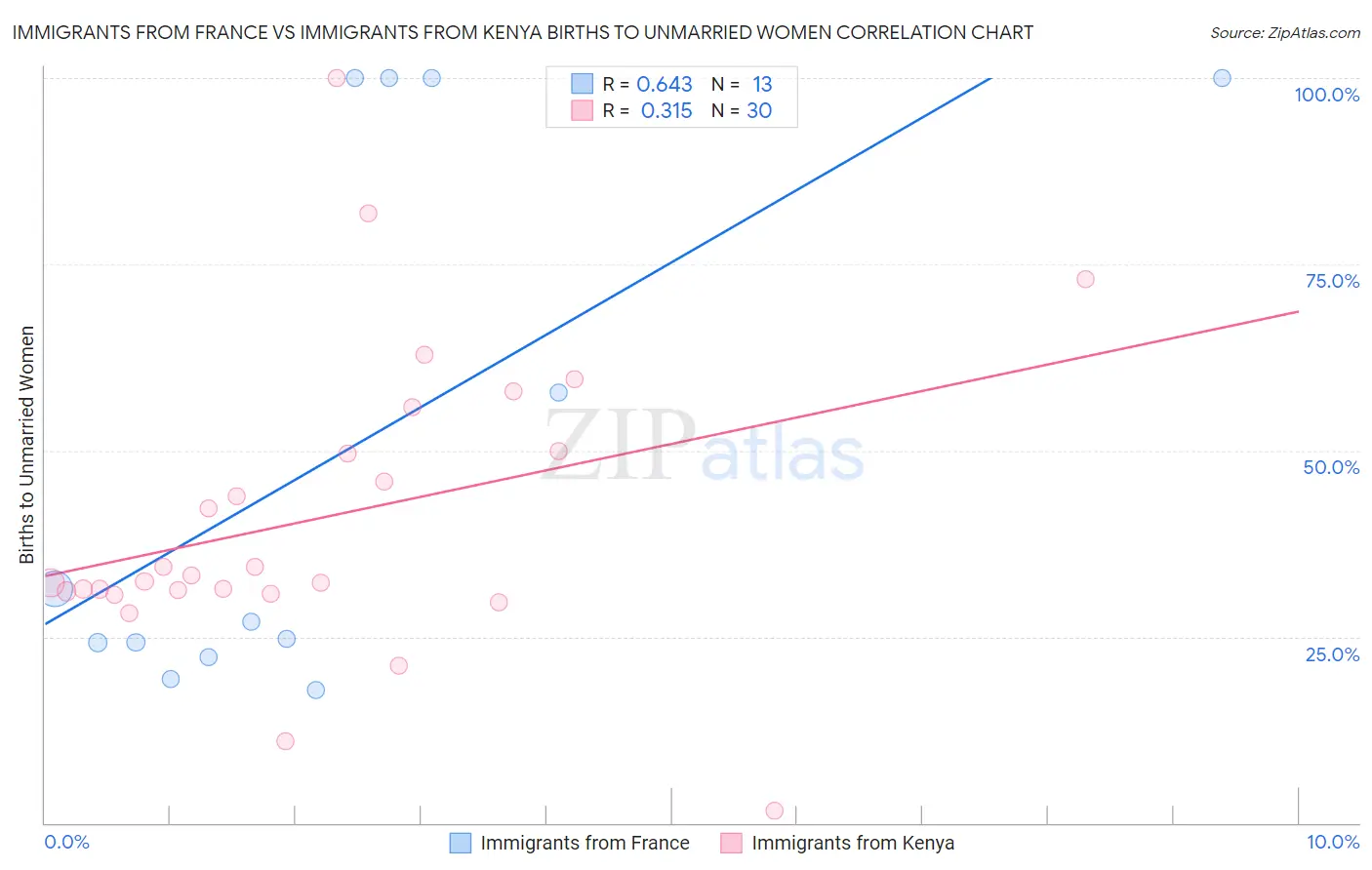 Immigrants from France vs Immigrants from Kenya Births to Unmarried Women