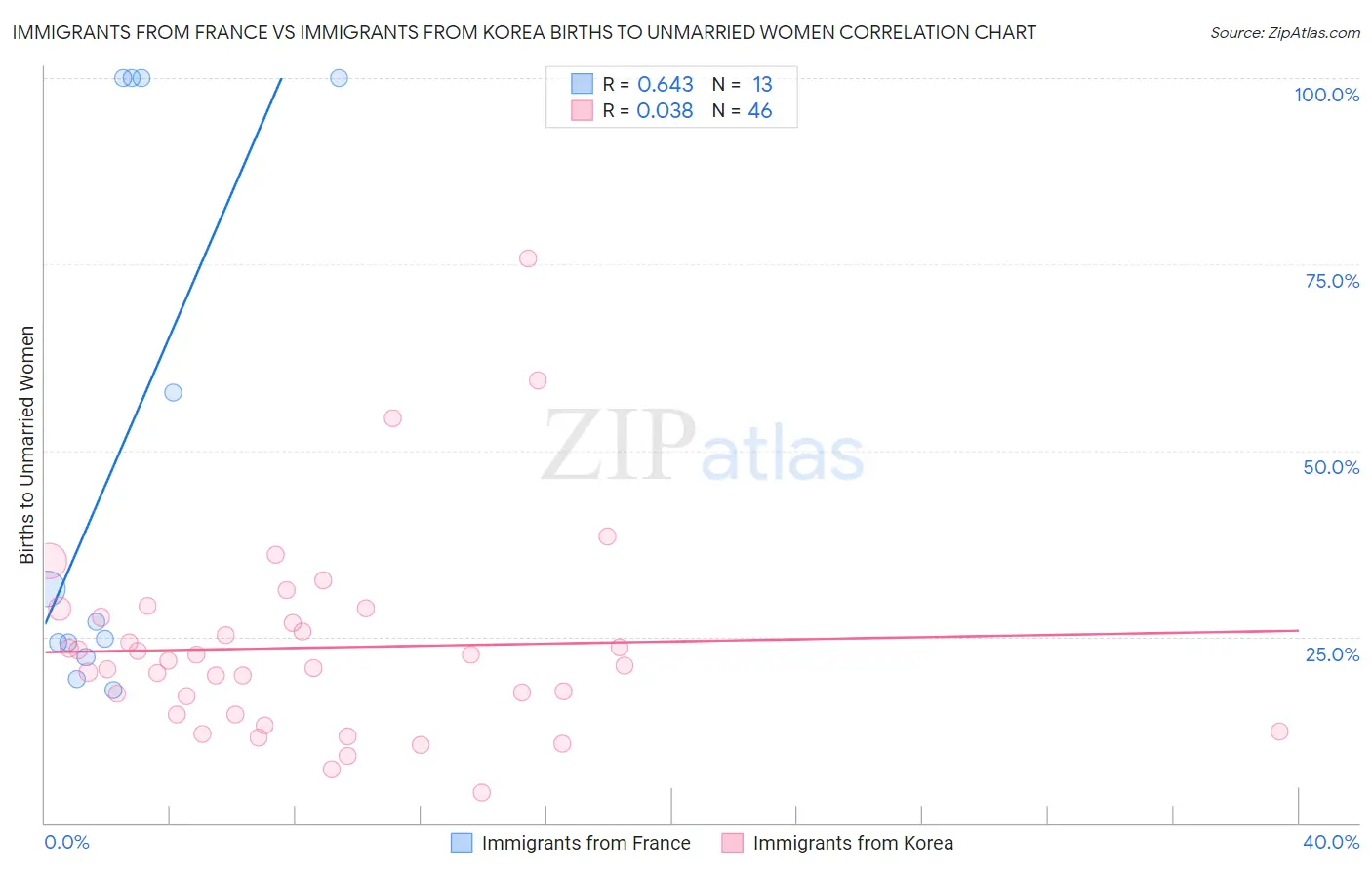 Immigrants from France vs Immigrants from Korea Births to Unmarried Women