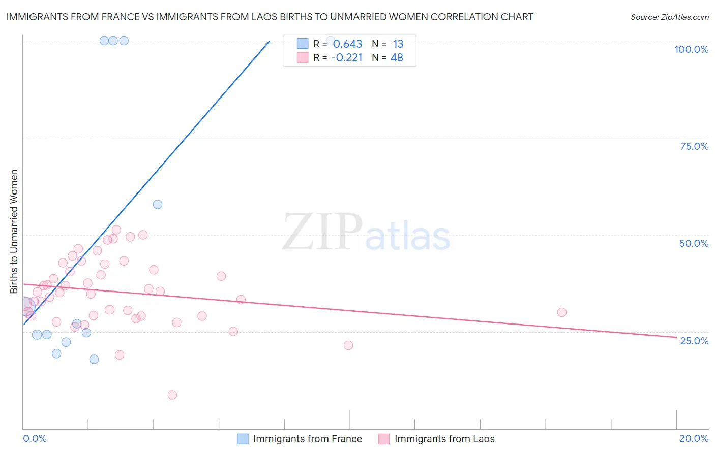 Immigrants from France vs Immigrants from Laos Births to Unmarried Women