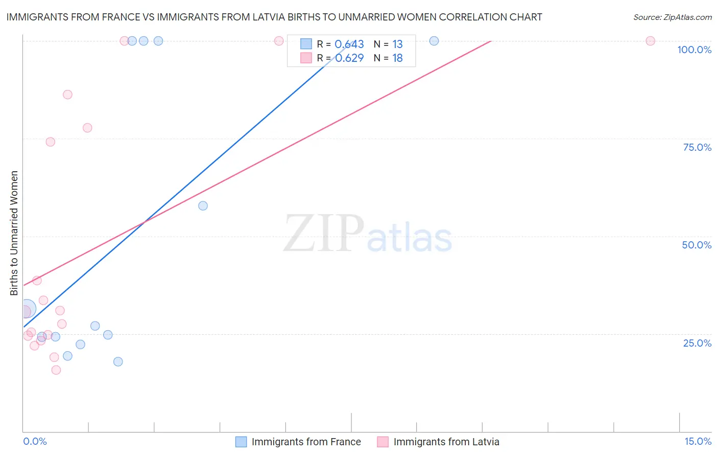 Immigrants from France vs Immigrants from Latvia Births to Unmarried Women