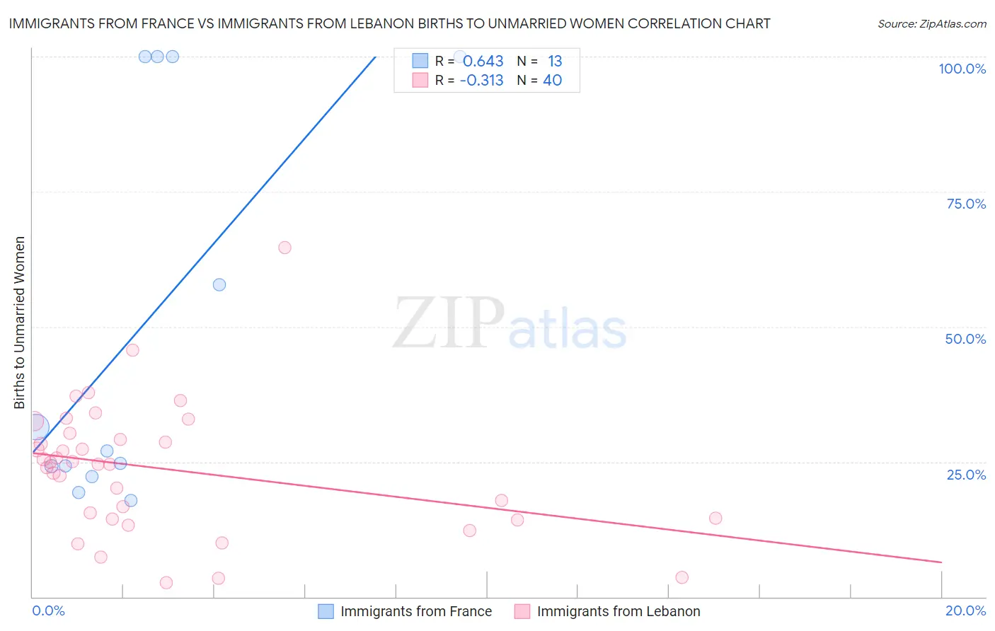 Immigrants from France vs Immigrants from Lebanon Births to Unmarried Women