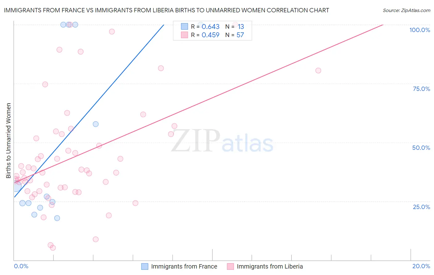 Immigrants from France vs Immigrants from Liberia Births to Unmarried Women