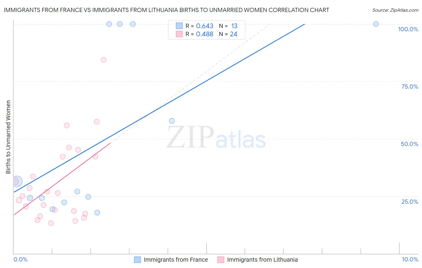 Immigrants from France vs Immigrants from Lithuania Births to Unmarried Women