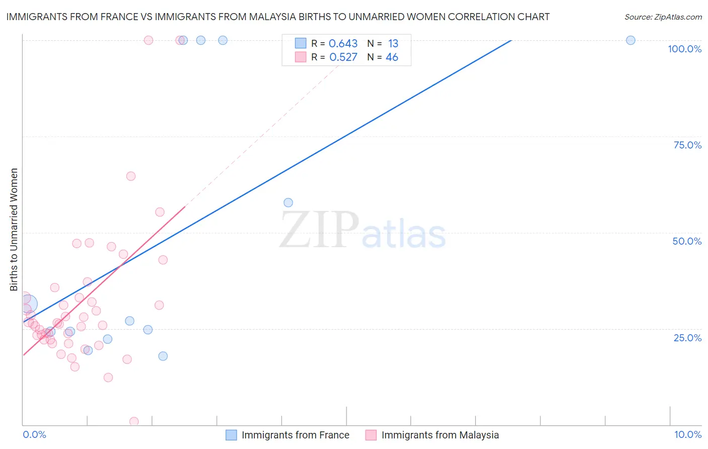 Immigrants from France vs Immigrants from Malaysia Births to Unmarried Women