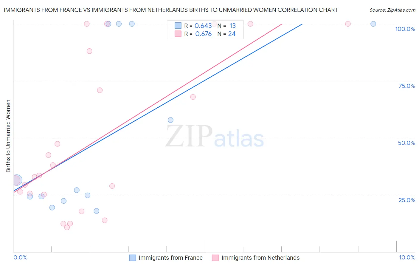Immigrants from France vs Immigrants from Netherlands Births to Unmarried Women
