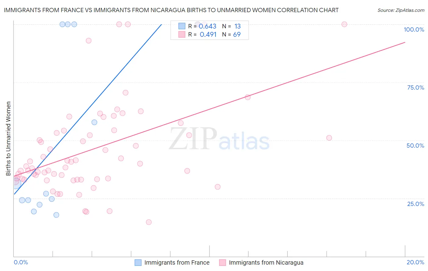 Immigrants from France vs Immigrants from Nicaragua Births to Unmarried Women
