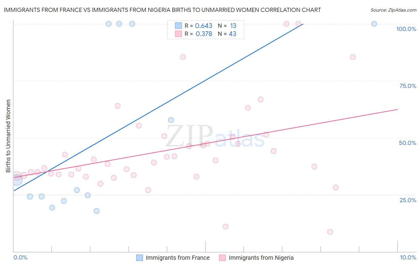 Immigrants from France vs Immigrants from Nigeria Births to Unmarried Women