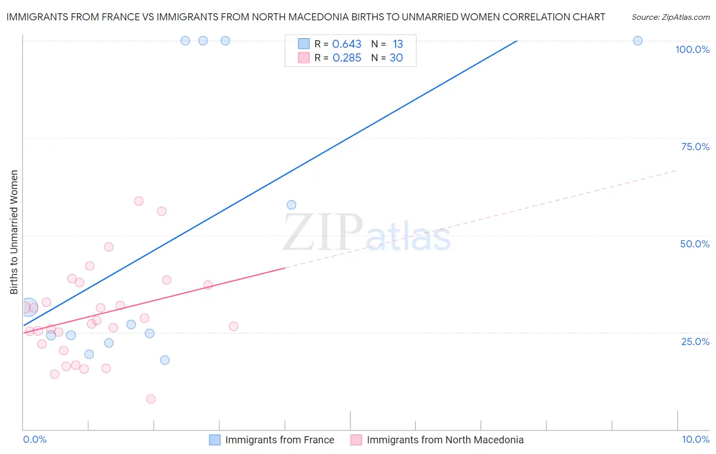 Immigrants from France vs Immigrants from North Macedonia Births to Unmarried Women