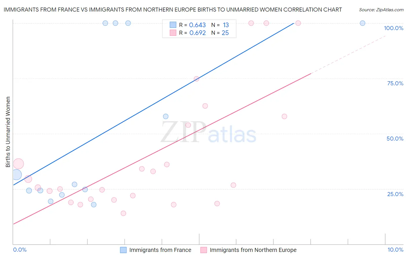 Immigrants from France vs Immigrants from Northern Europe Births to Unmarried Women