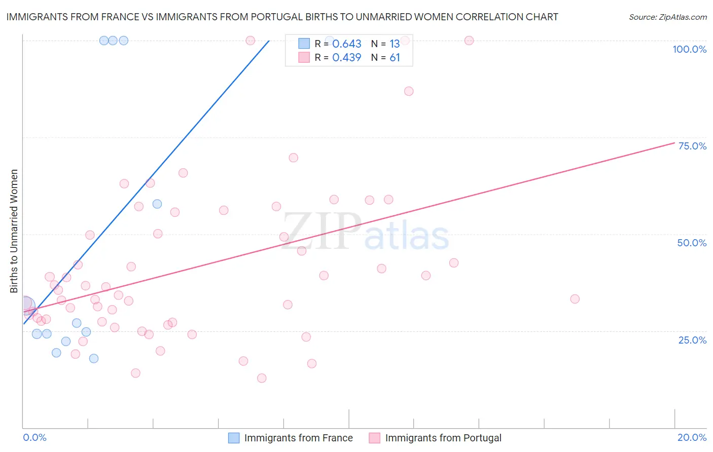 Immigrants from France vs Immigrants from Portugal Births to Unmarried Women