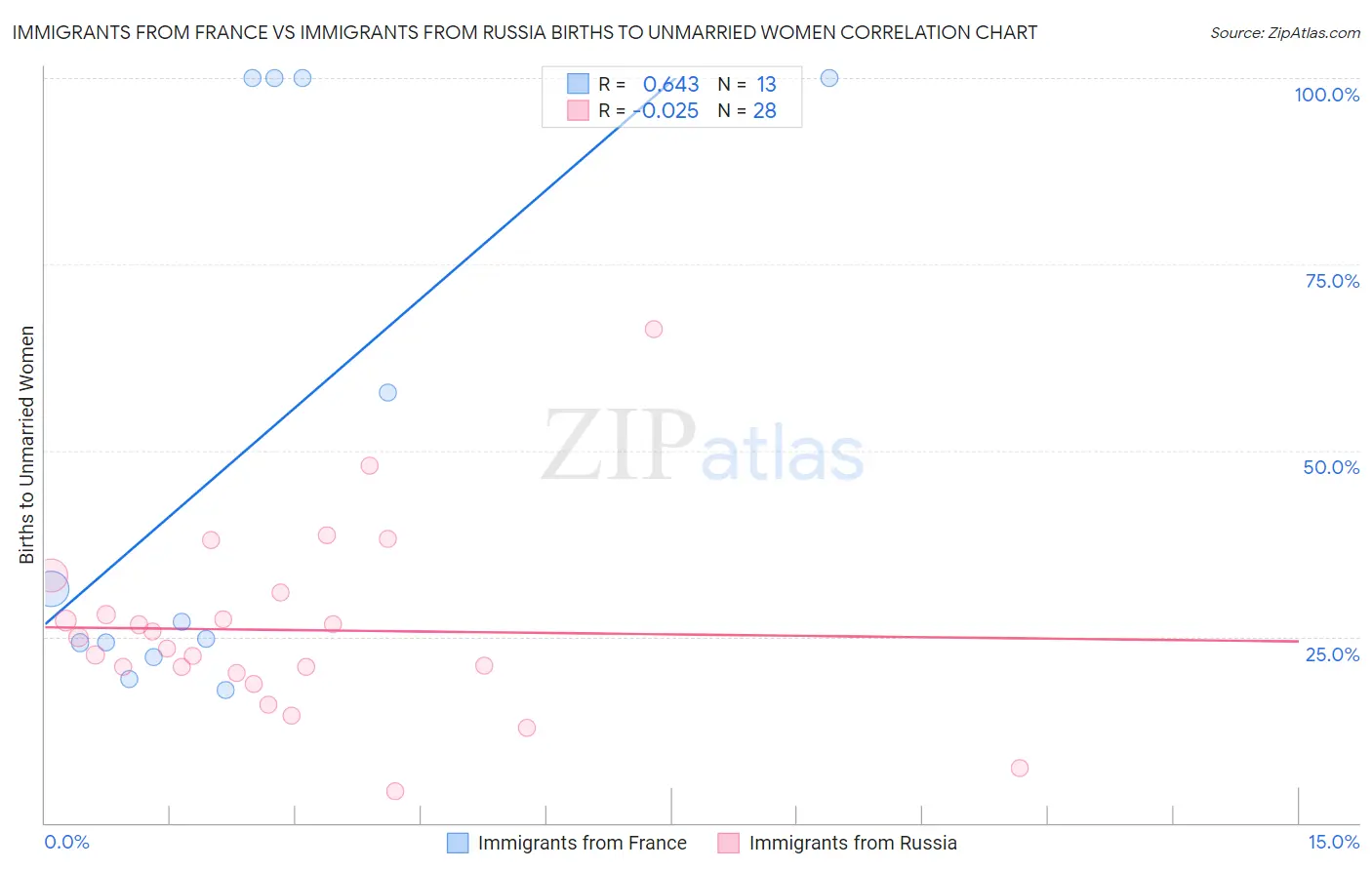 Immigrants from France vs Immigrants from Russia Births to Unmarried Women