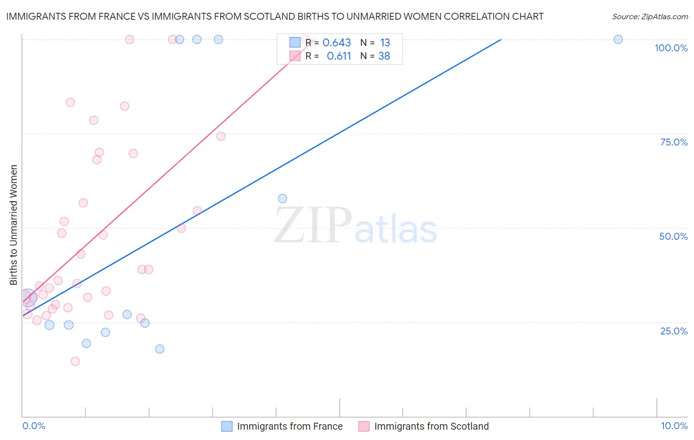Immigrants from France vs Immigrants from Scotland Births to Unmarried Women