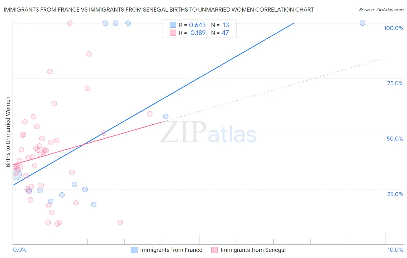 Immigrants from France vs Immigrants from Senegal Births to Unmarried Women