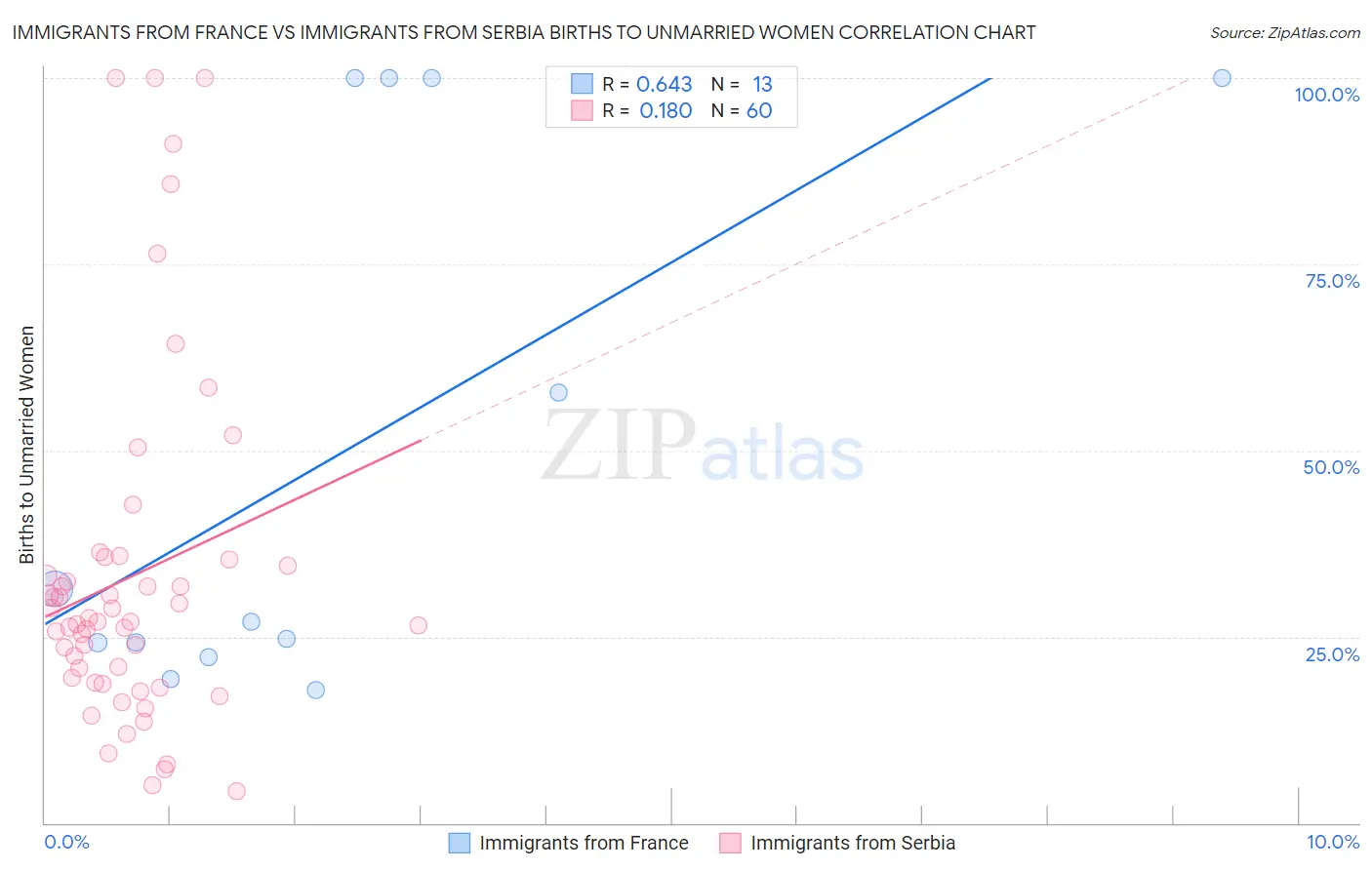 Immigrants from France vs Immigrants from Serbia Births to Unmarried Women