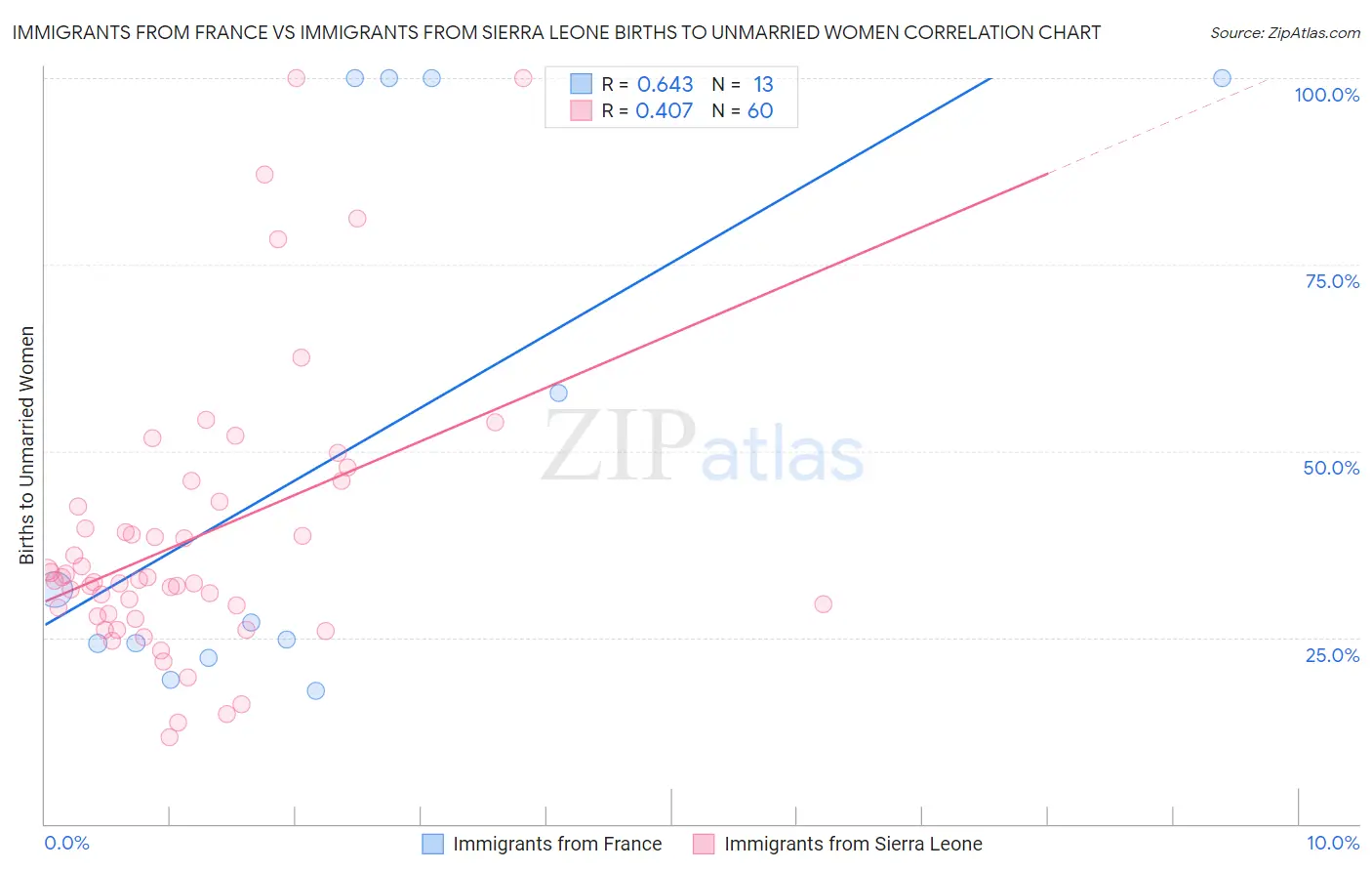 Immigrants from France vs Immigrants from Sierra Leone Births to Unmarried Women