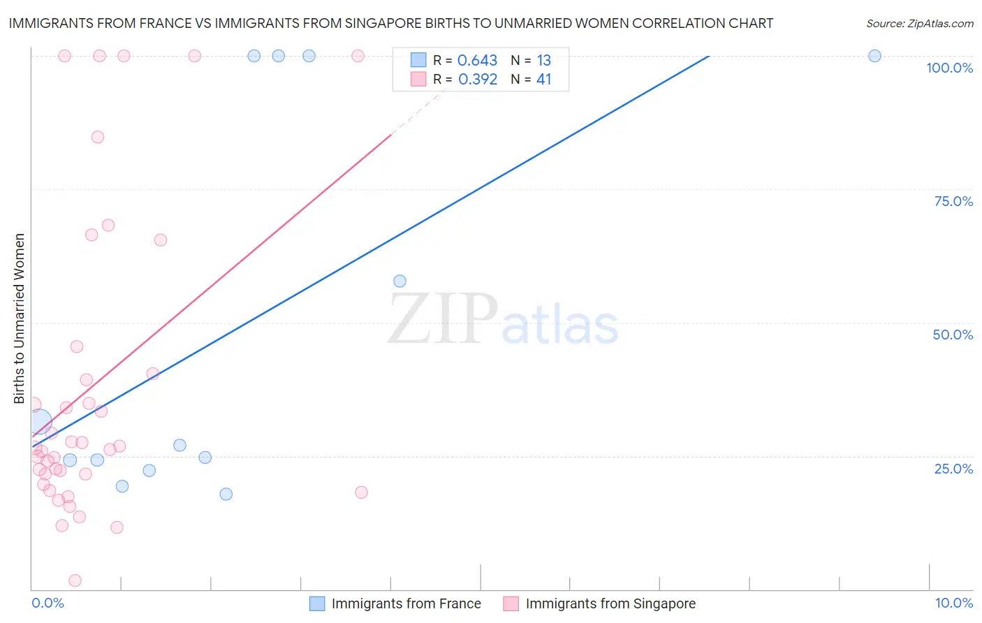 Immigrants from France vs Immigrants from Singapore Births to Unmarried Women