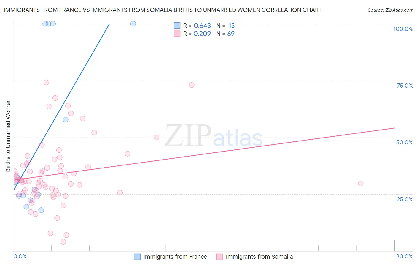 Immigrants from France vs Immigrants from Somalia Births to Unmarried Women