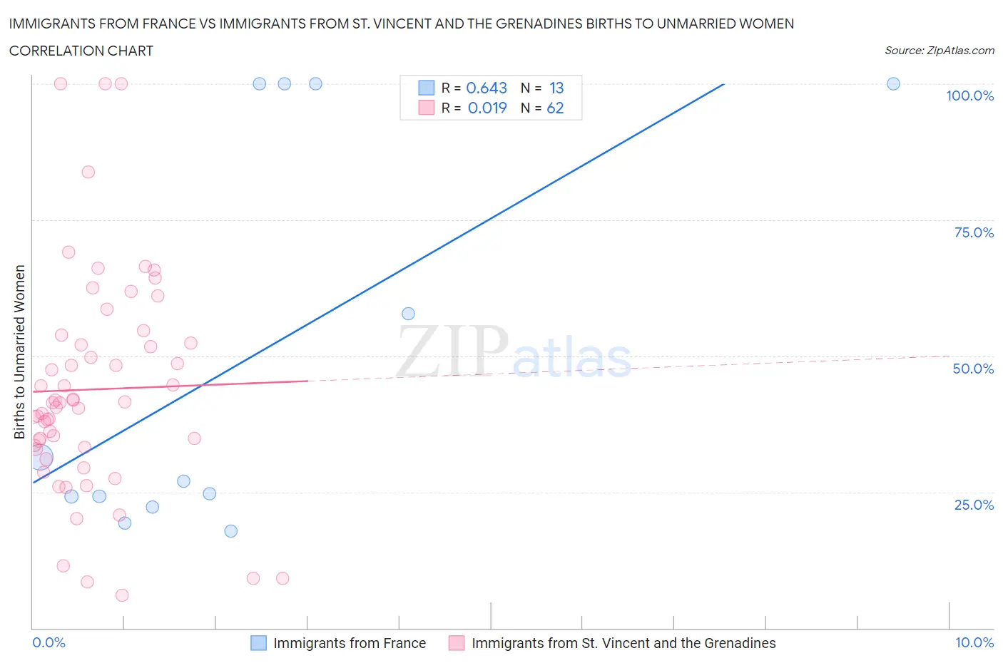 Immigrants from France vs Immigrants from St. Vincent and the Grenadines Births to Unmarried Women