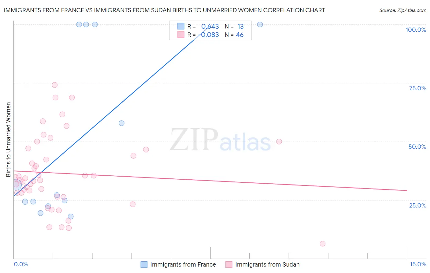 Immigrants from France vs Immigrants from Sudan Births to Unmarried Women