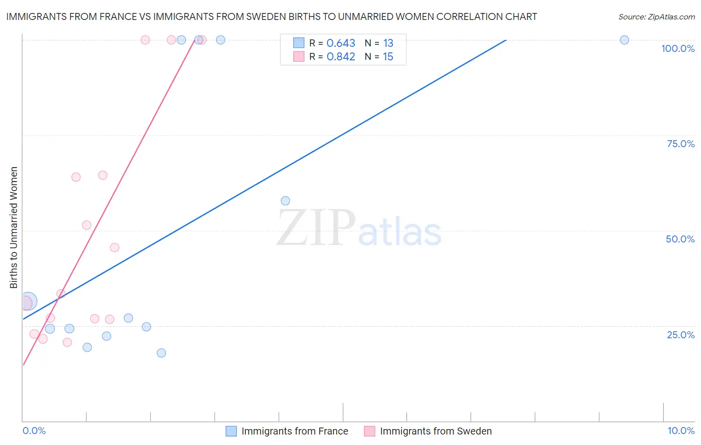 Immigrants from France vs Immigrants from Sweden Births to Unmarried Women