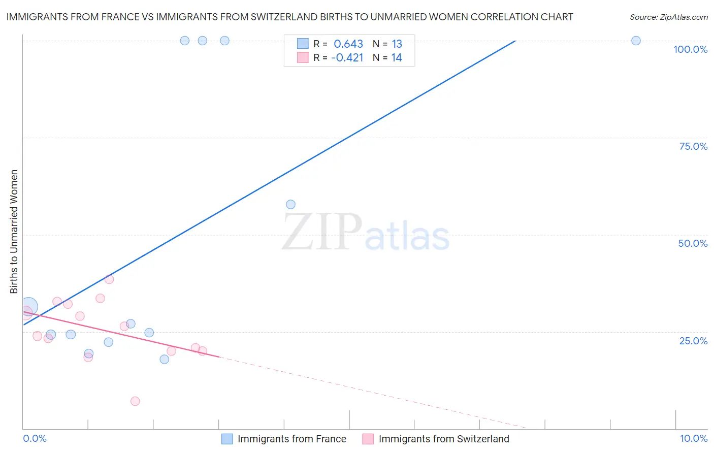 Immigrants from France vs Immigrants from Switzerland Births to Unmarried Women